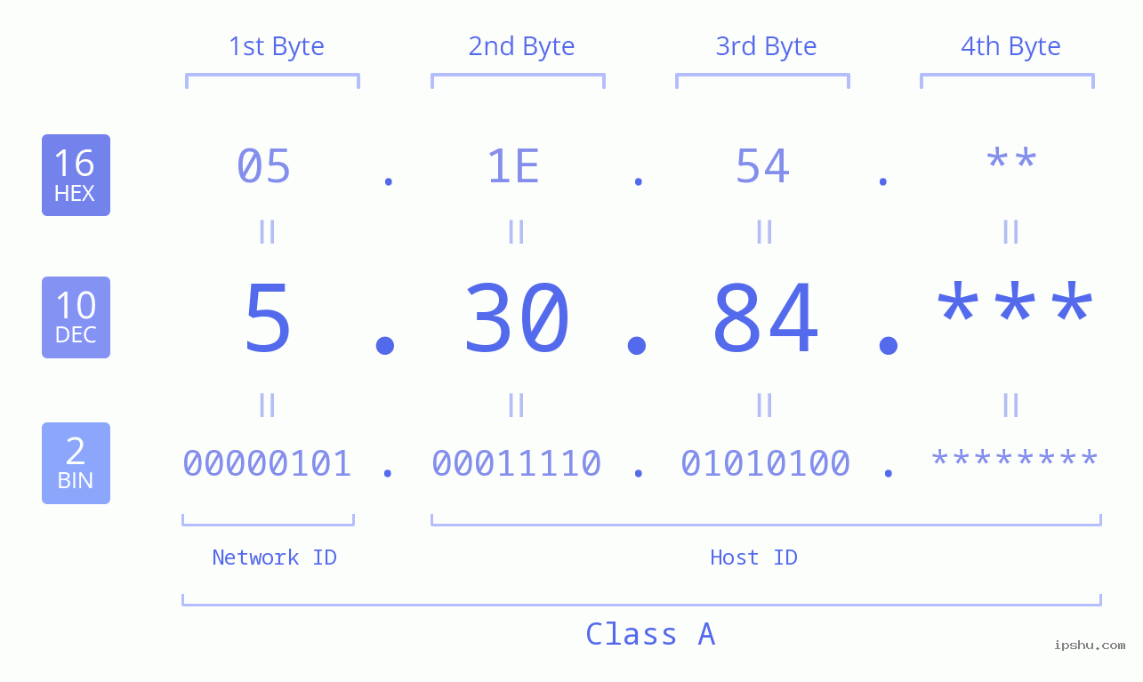 IP Address: 5.30.84 Data Structure Chart BIN DEC HEX IPv4: 5.30.84 Network Class, Net ID, Host ID