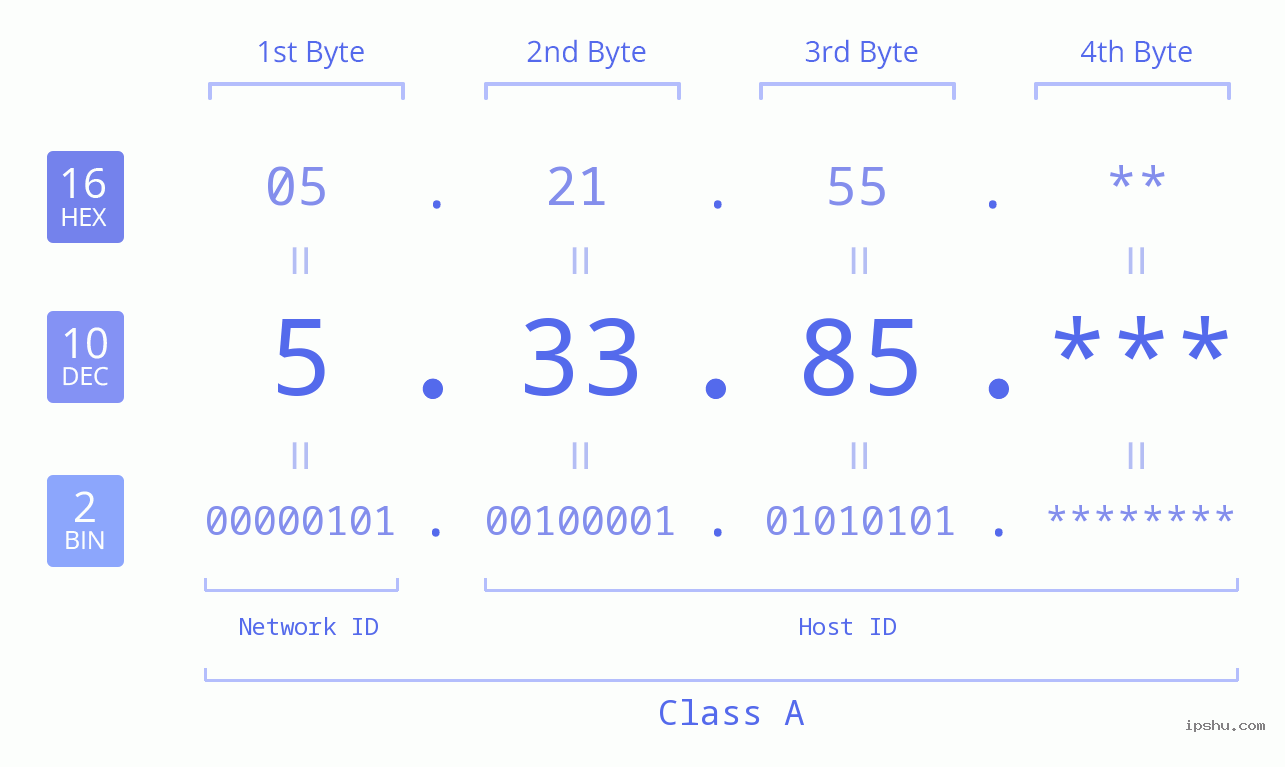 IP Address: 5.33.85 Data Structure Chart BIN DEC HEX IPv4: 5.33.85 Network Class, Net ID, Host ID