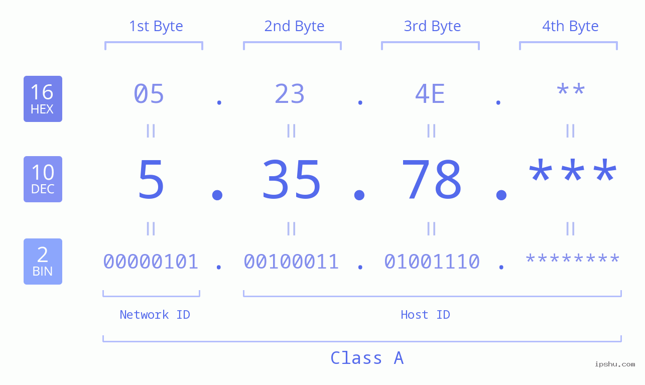 IP Address: 5.35.78 Data Structure Chart BIN DEC HEX IPv4: 5.35.78 Network Class, Net ID, Host ID