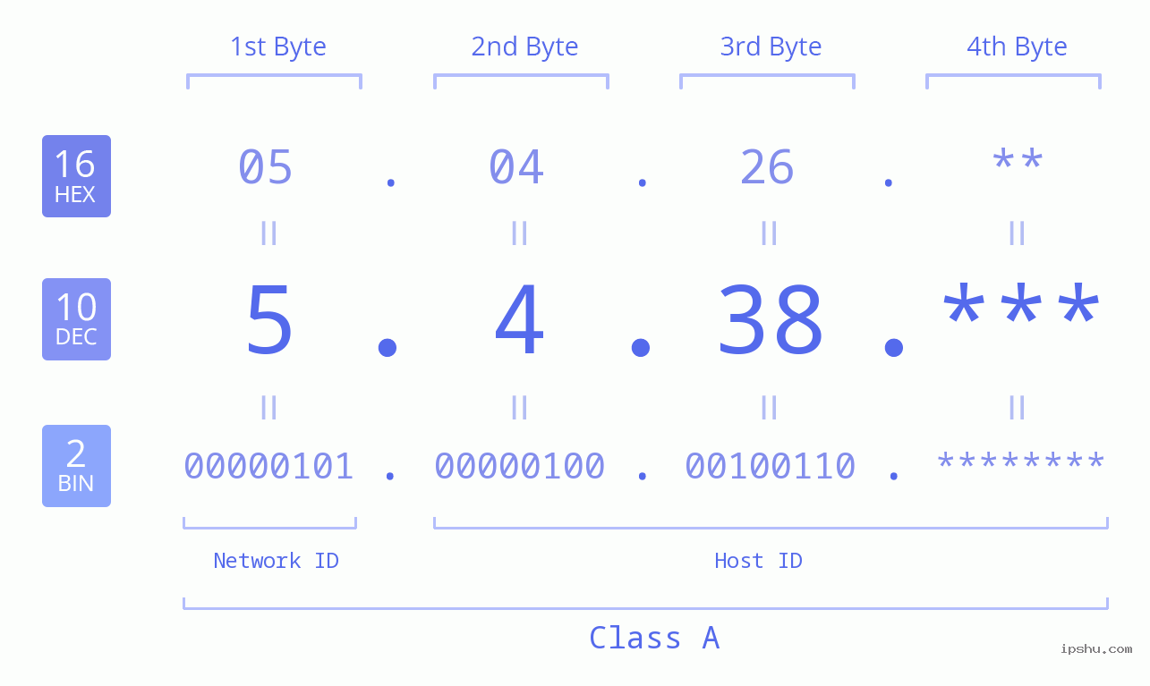 IP Address: 5.4.38 Data Structure Chart BIN DEC HEX IPv4: 5.4.38 Network Class, Net ID, Host ID