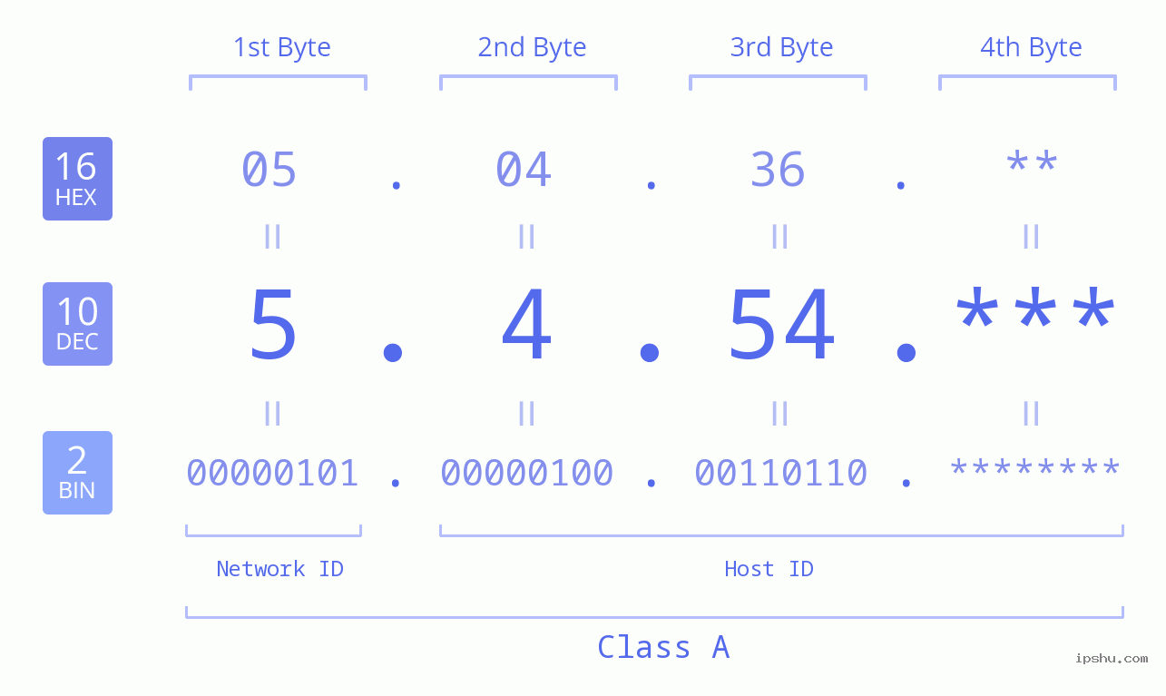 IP Address: 5.4.54 Data Structure Chart BIN DEC HEX IPv4: 5.4.54 Network Class, Net ID, Host ID