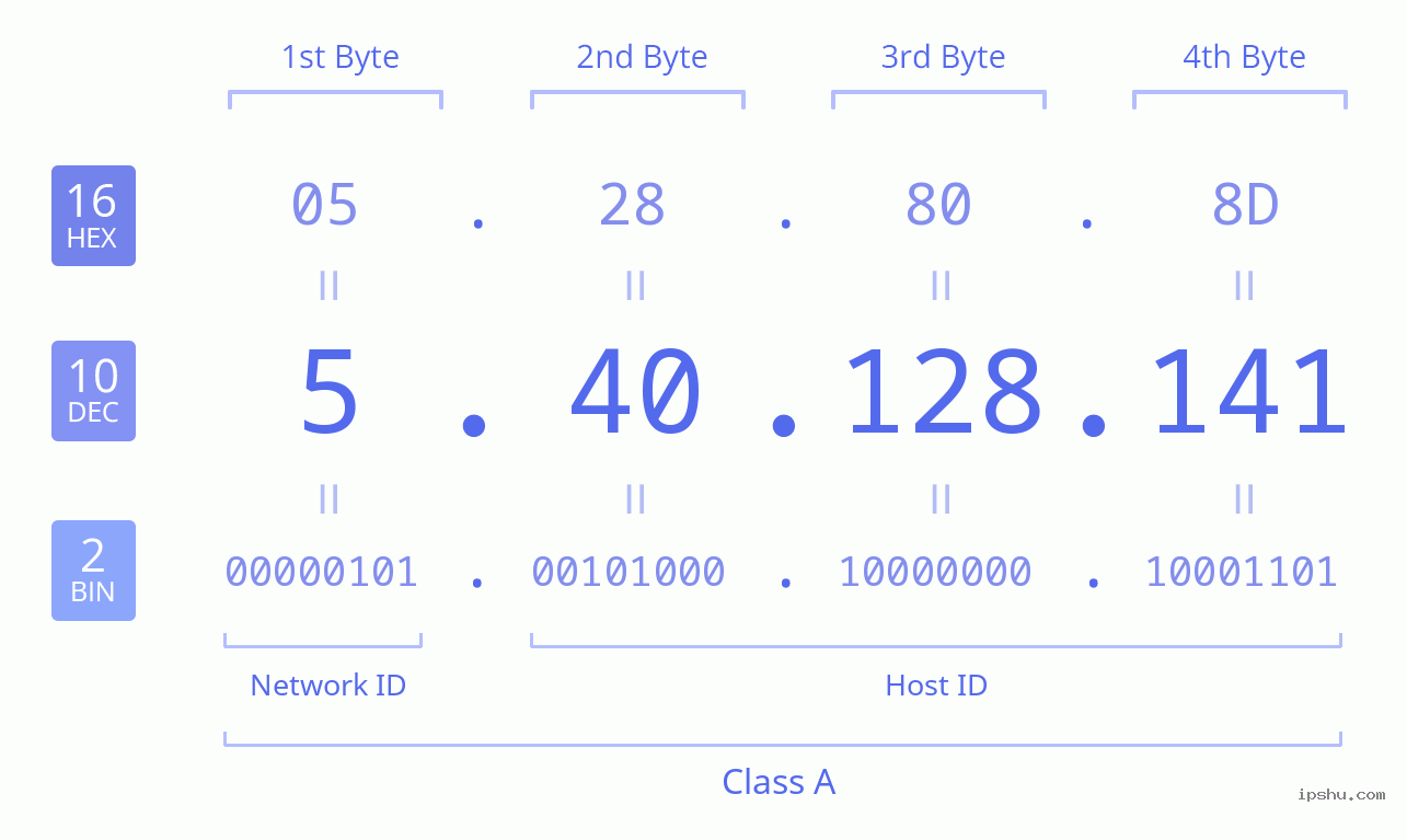 IPv4: 5.40.128.141 Network Class, Net ID, Host ID