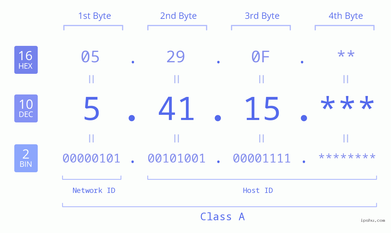 IP Address: 5.41.15 Data Structure Chart BIN DEC HEX IPv4: 5.41.15 Network Class, Net ID, Host ID