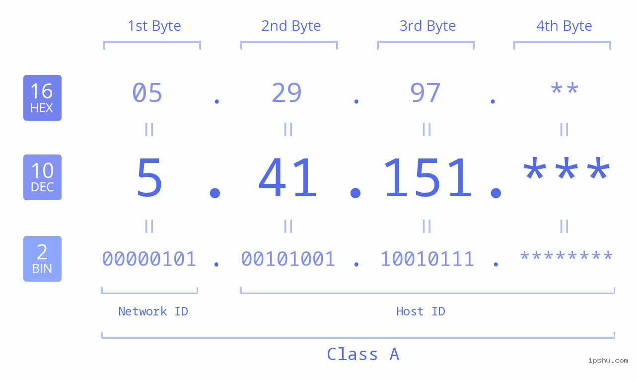 IP Address: 5.41.151 Data Structure Chart BIN DEC HEX IPv4: 5.41.151 Network Class, Net ID, Host ID