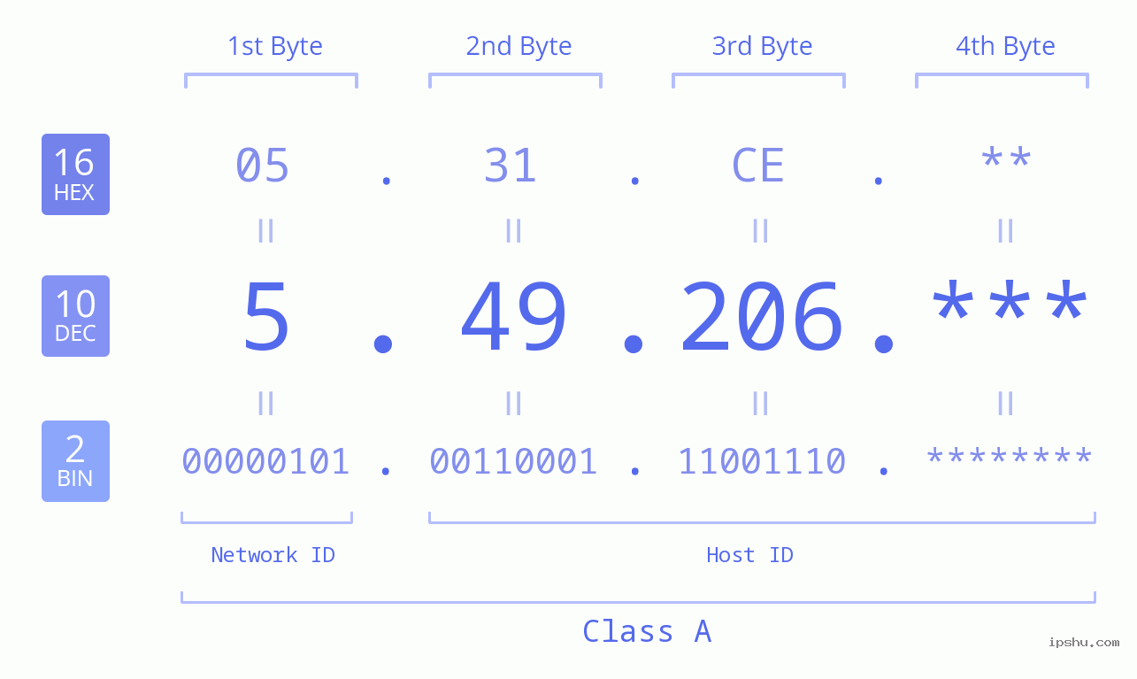 IP Address: 5.49.206 Data Structure Chart BIN DEC HEX IPv4: 5.49.206 Network Class, Net ID, Host ID