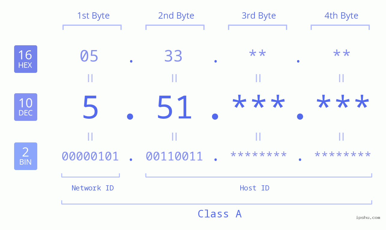 IPv4: 5.51 Network Class, Net ID, Host ID