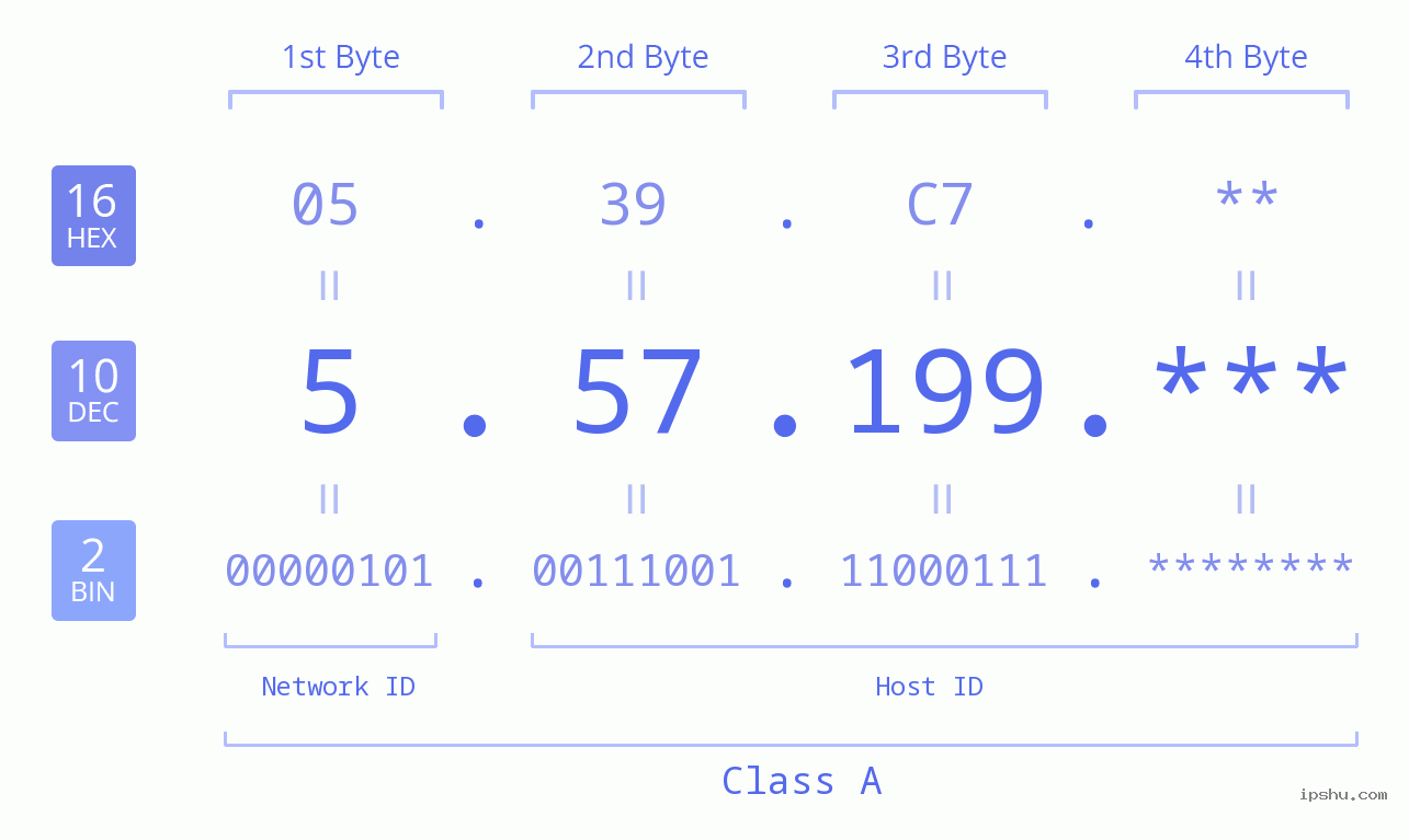 IP Address: 5.57.199 Data Structure Chart BIN DEC HEX IPv4: 5.57.199 Network Class, Net ID, Host ID