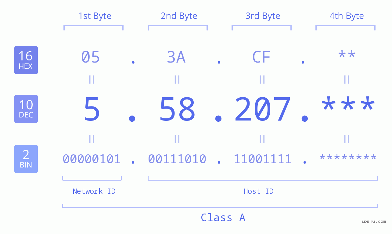 IP Address: 5.58.207 Data Structure Chart BIN DEC HEX IPv4: 5.58.207 Network Class, Net ID, Host ID