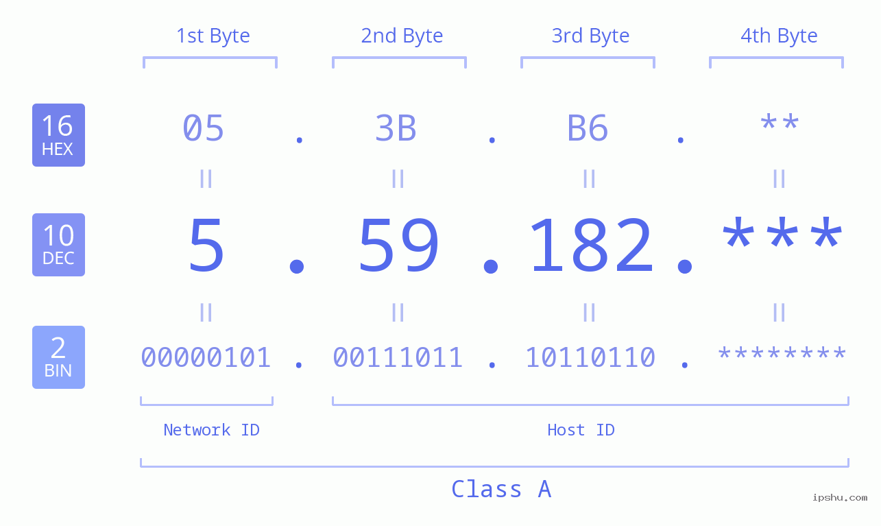 IP Address: 5.59.182 Data Structure Chart BIN DEC HEX IPv4: 5.59.182 Network Class, Net ID, Host ID