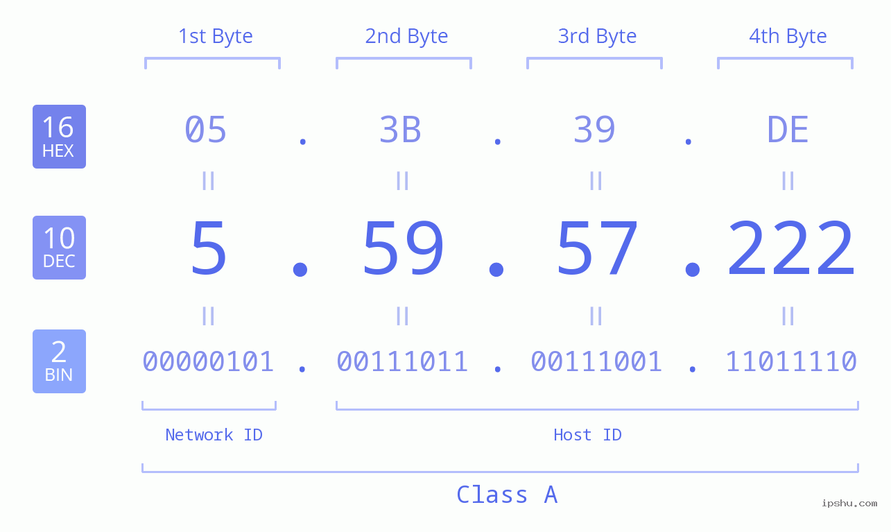 IPv4: 5.59.57.222 Network Class, Net ID, Host ID