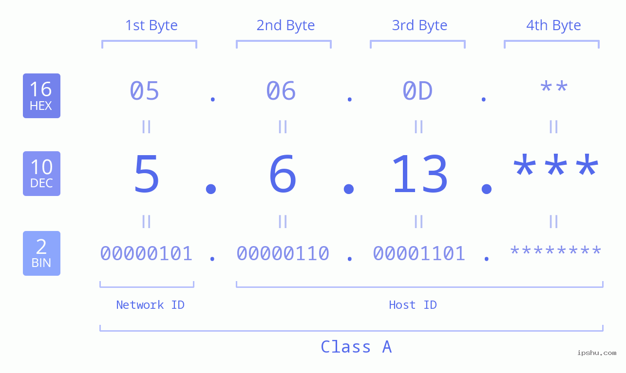 IP Address: 5.6.13 Data Structure Chart BIN DEC HEX IPv4: 5.6.13 Network Class, Net ID, Host ID