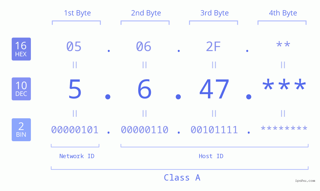 IP Address: 5.6.47 Data Structure Chart BIN DEC HEX IPv4: 5.6.47 Network Class, Net ID, Host ID