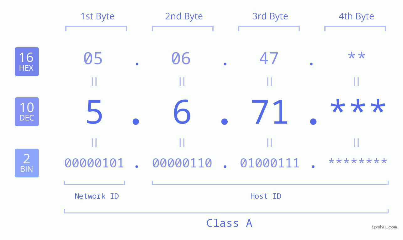 IP Address: 5.6.71 Data Structure Chart BIN DEC HEX IPv4: 5.6.71 Network Class, Net ID, Host ID