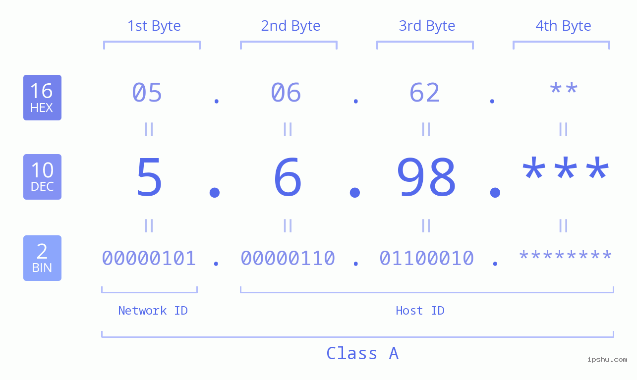IP Address: 5.6.98 Data Structure Chart BIN DEC HEX IPv4: 5.6.98 Network Class, Net ID, Host ID