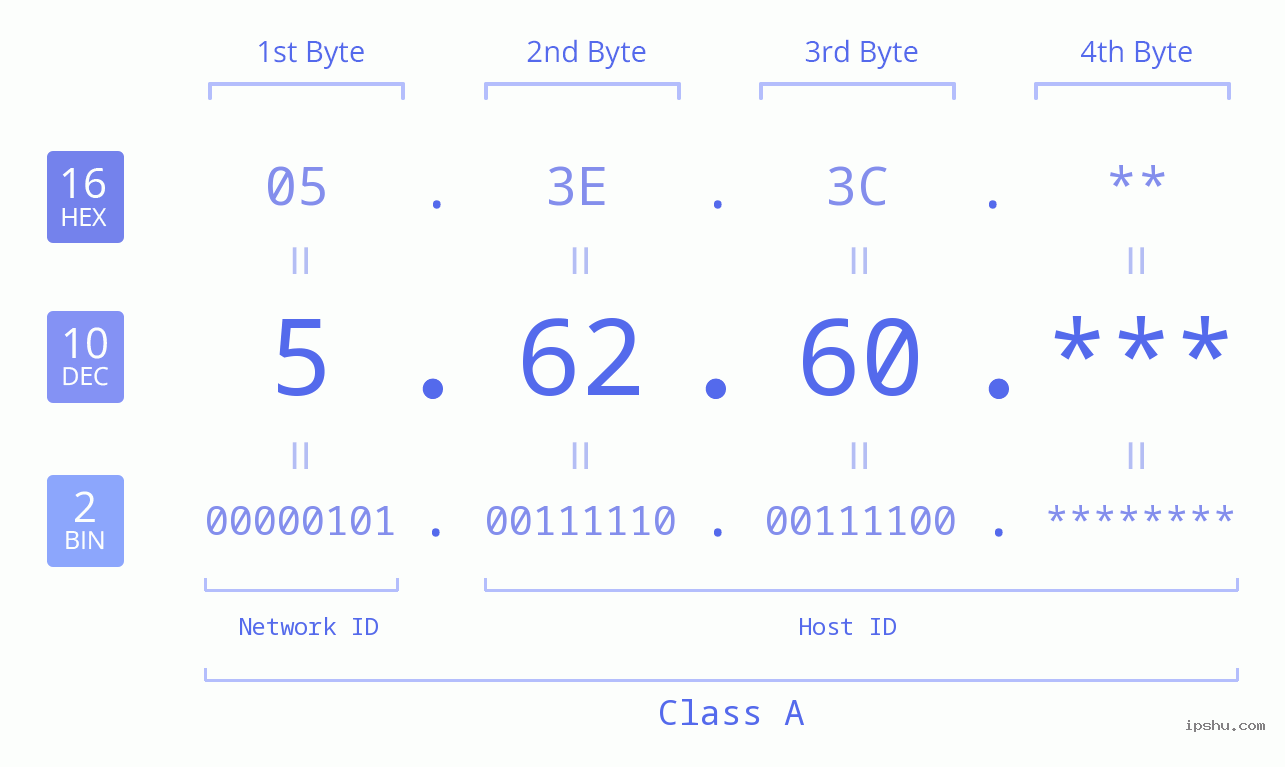IP Address: 5.62.60 Data Structure Chart BIN DEC HEX IPv4: 5.62.60 Network Class, Net ID, Host ID