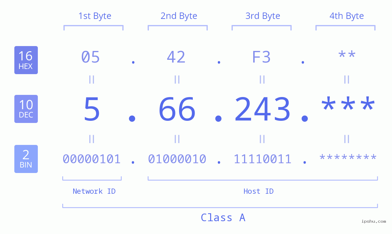 IP Address: 5.66.243 Data Structure Chart BIN DEC HEX IPv4: 5.66.243 Network Class, Net ID, Host ID