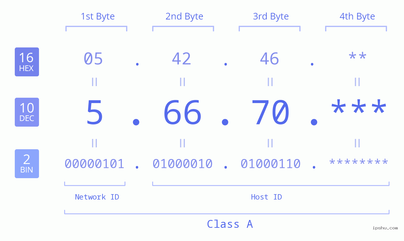 IP Address: 5.66.70 Data Structure Chart BIN DEC HEX IPv4: 5.66.70 Network Class, Net ID, Host ID