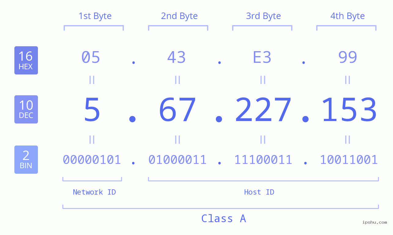 IPv4: 5.67.227.153 Network Class, Net ID, Host ID