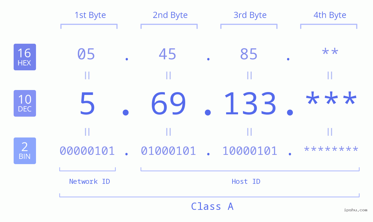 IP Address: 5.69.133 Data Structure Chart BIN DEC HEX IPv4: 5.69.133 Network Class, Net ID, Host ID