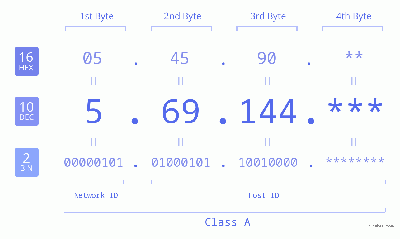 IP Address: 5.69.144 Data Structure Chart BIN DEC HEX IPv4: 5.69.144 Network Class, Net ID, Host ID