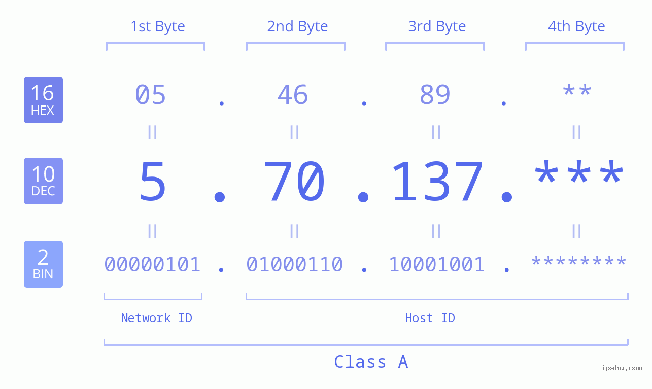 IP Address: 5.70.137 Data Structure Chart BIN DEC HEX IPv4: 5.70.137 Network Class, Net ID, Host ID