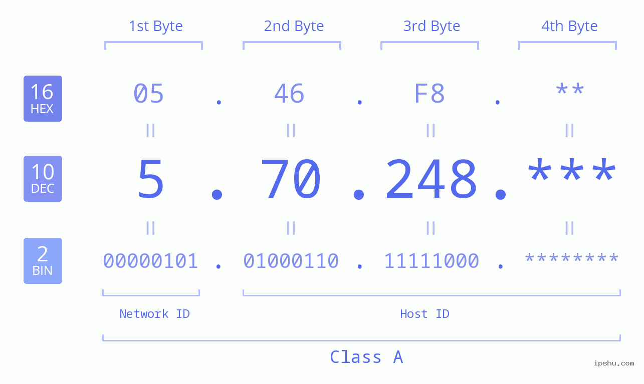 IP Address: 5.70.248 Data Structure Chart BIN DEC HEX IPv4: 5.70.248 Network Class, Net ID, Host ID