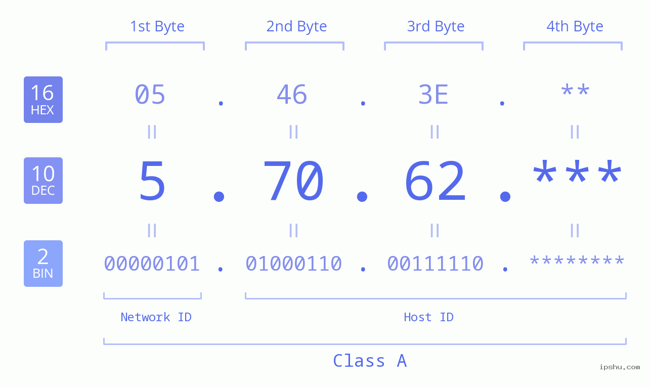 IP Address: 5.70.62 Data Structure Chart BIN DEC HEX IPv4: 5.70.62 Network Class, Net ID, Host ID