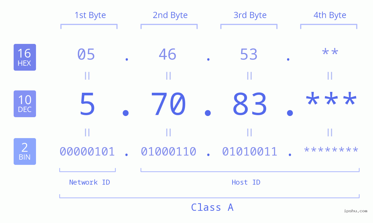 IP Address: 5.70.83 Data Structure Chart BIN DEC HEX IPv4: 5.70.83 Network Class, Net ID, Host ID