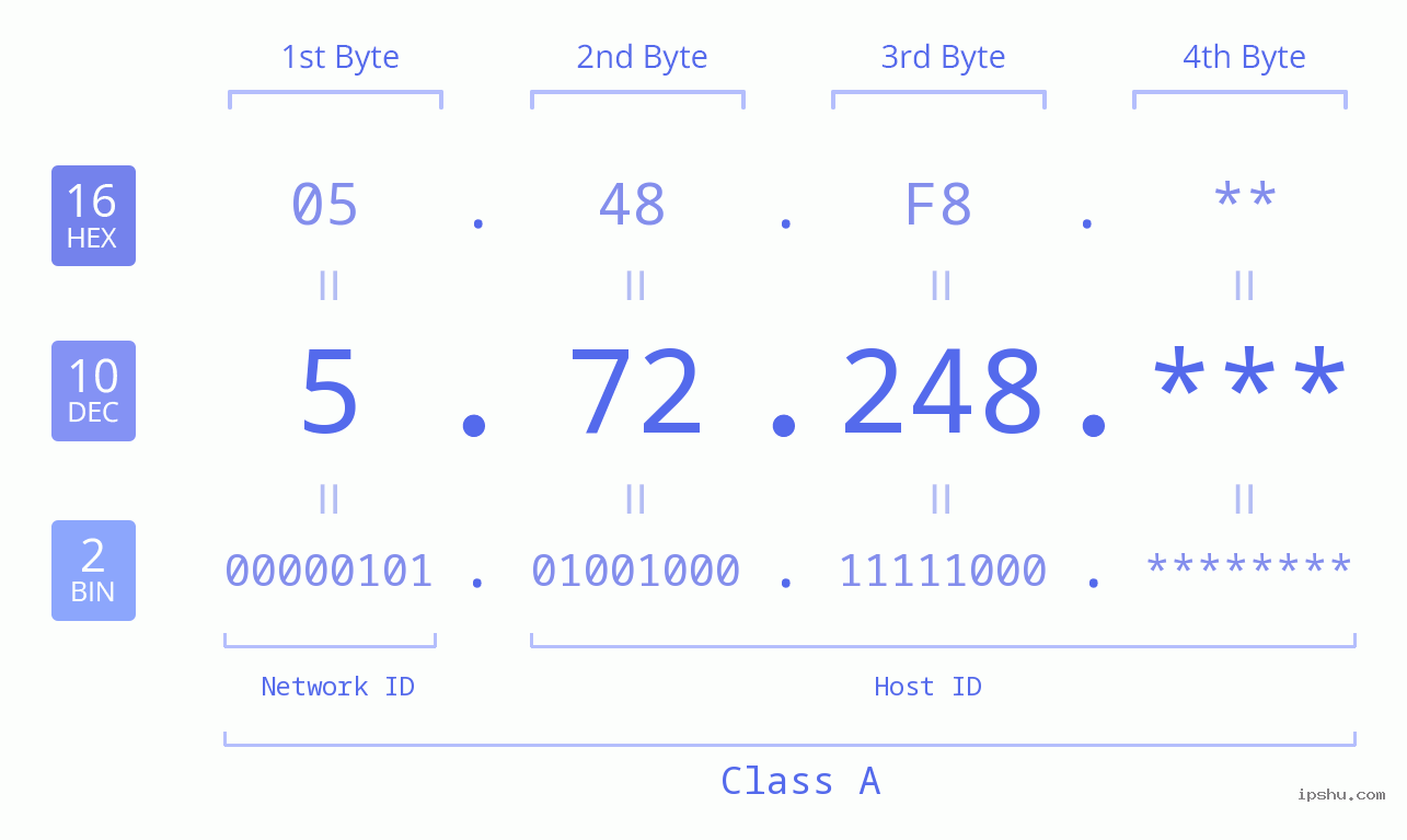 IP Address: 5.72.248 Data Structure Chart BIN DEC HEX IPv4: 5.72.248 Network Class, Net ID, Host ID
