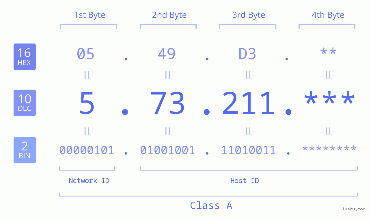 IPv4: 5.73.211 Network Class, Net ID, Host ID