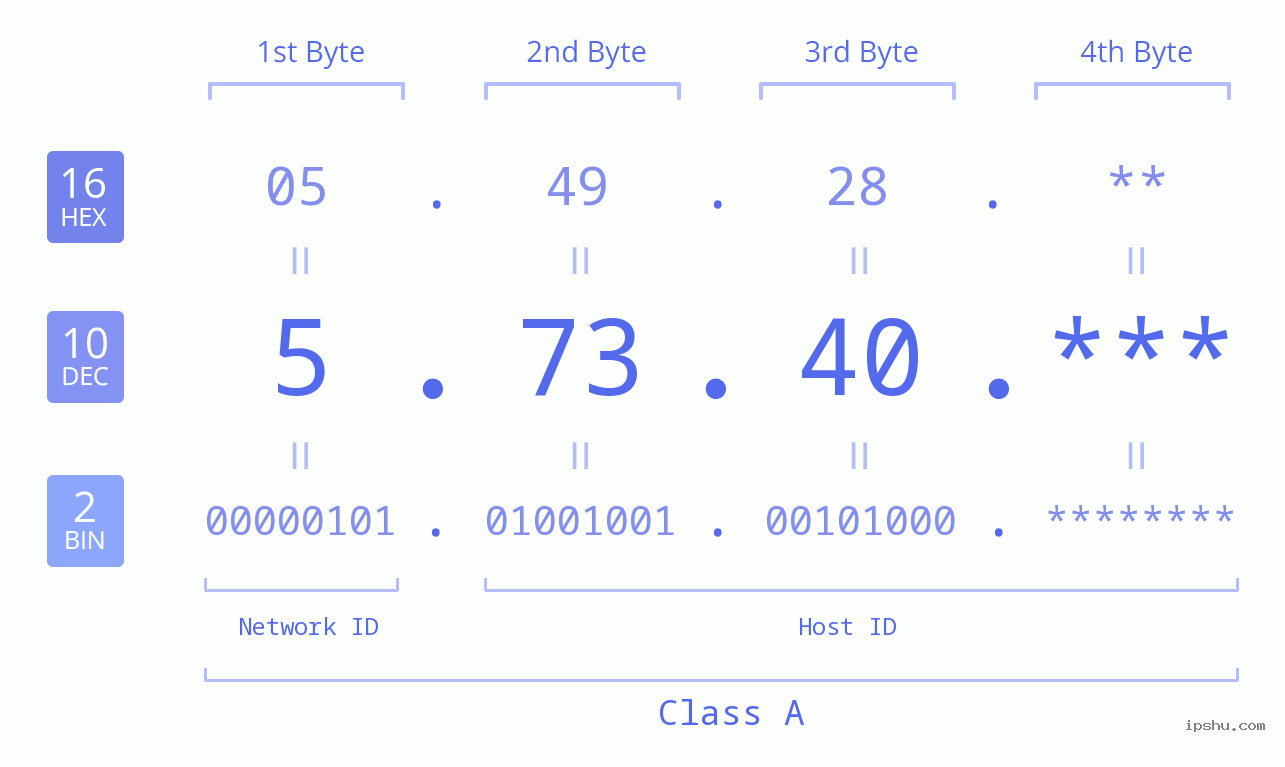 IPv4: 5.73.40 Network Class, Net ID, Host ID