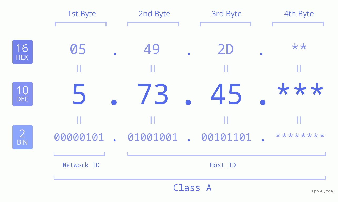 IPv4: 5.73.45 Network Class, Net ID, Host ID