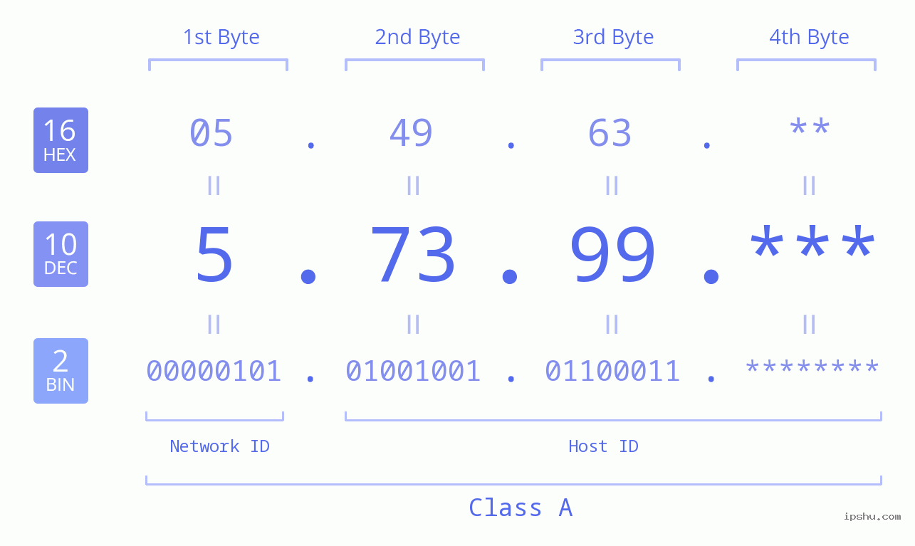 IPv4: 5.73.99 Network Class, Net ID, Host ID