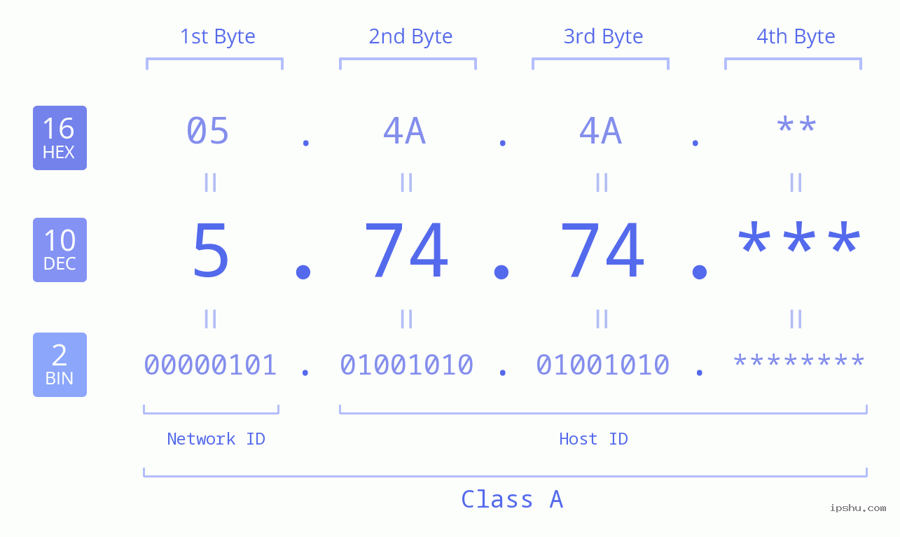 IP Address: 5.74.74 Data Structure Chart BIN DEC HEX IPv4: 5.74.74 Network Class, Net ID, Host ID
