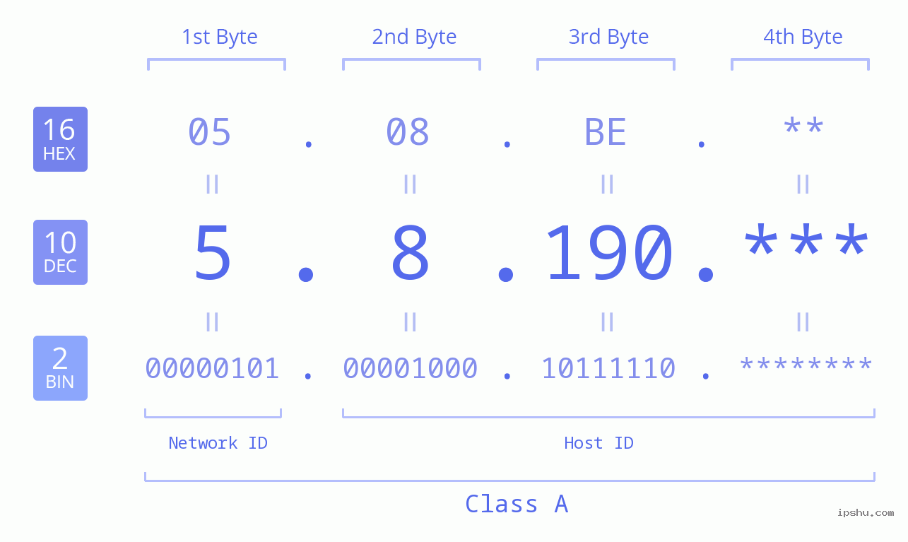 IP Address: 5.8.190 Data Structure Chart BIN DEC HEX IPv4: 5.8.190 Network Class, Net ID, Host ID