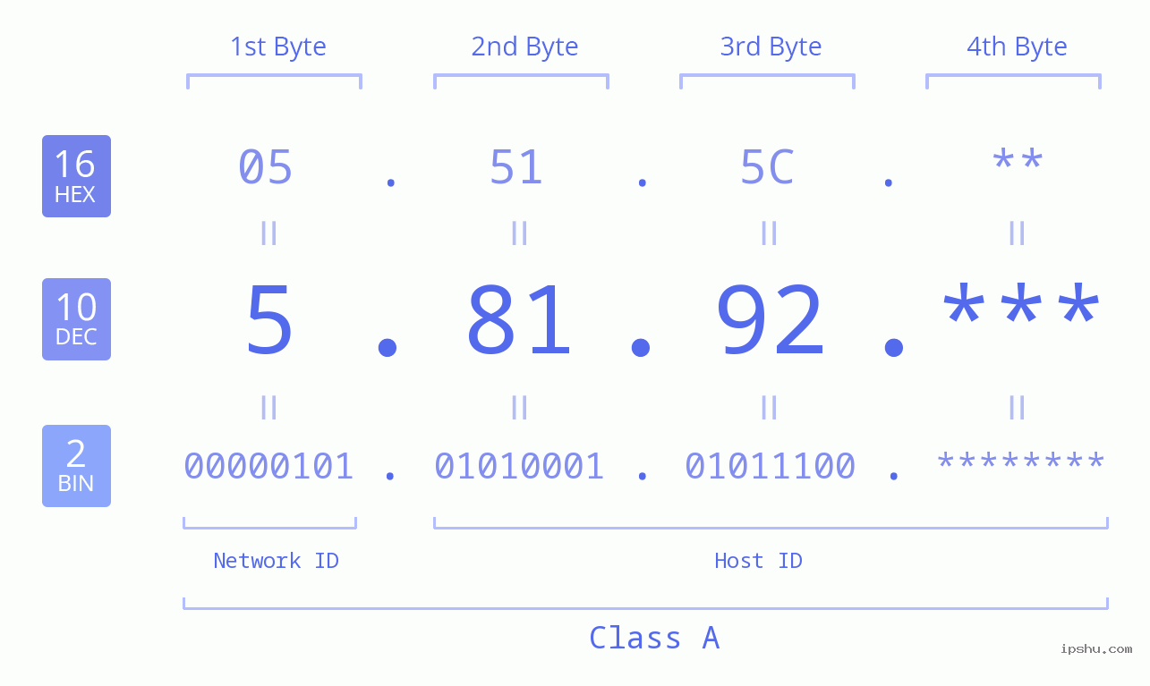 IP Address: 5.81.92 Data Structure Chart BIN DEC HEX IPv4: 5.81.92 Network Class, Net ID, Host ID