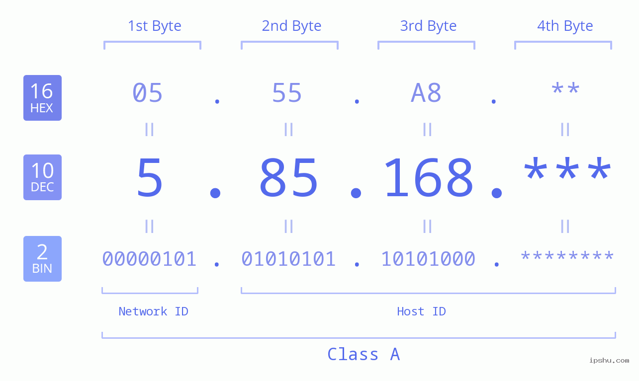 IP Address: 5.85.168 Data Structure Chart BIN DEC HEX IPv4: 5.85.168 Network Class, Net ID, Host ID
