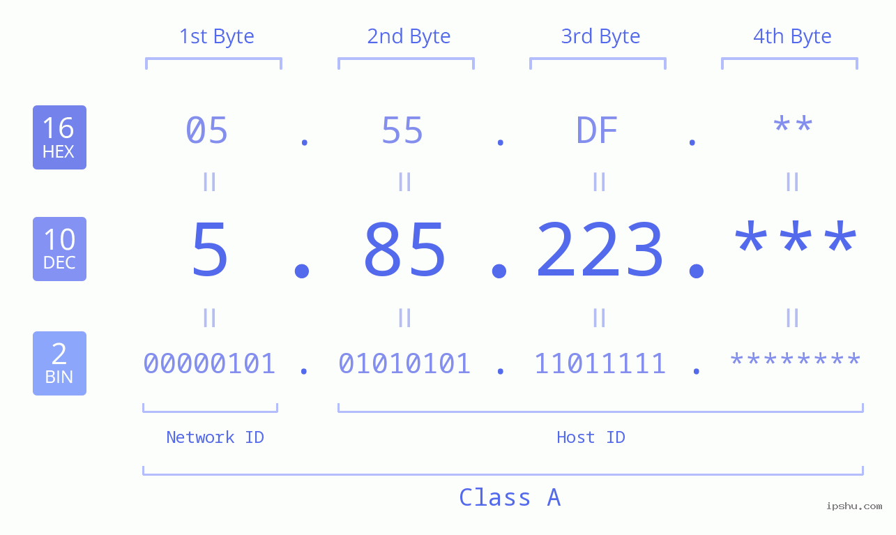 IP Address: 5.85.223 Data Structure Chart BIN DEC HEX IPv4: 5.85.223 Network Class, Net ID, Host ID
