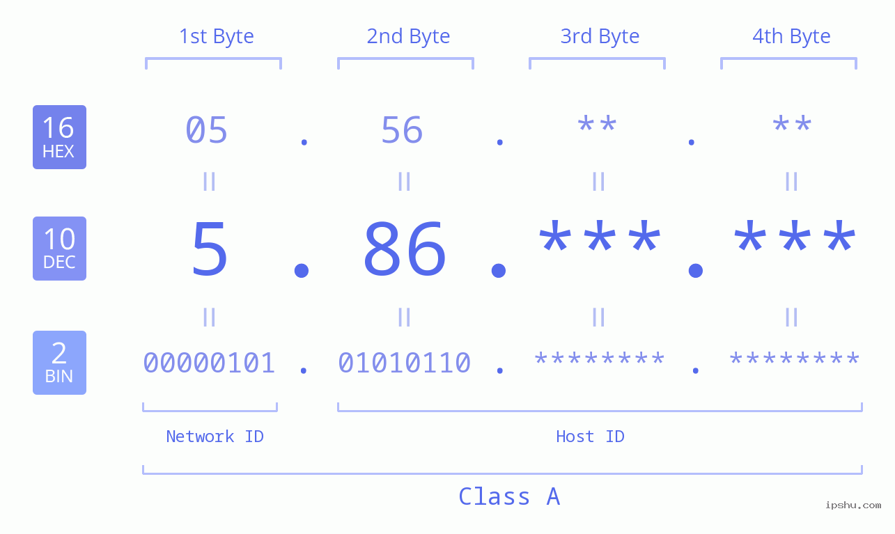 IPv4: 5.86 Network Class, Net ID, Host ID