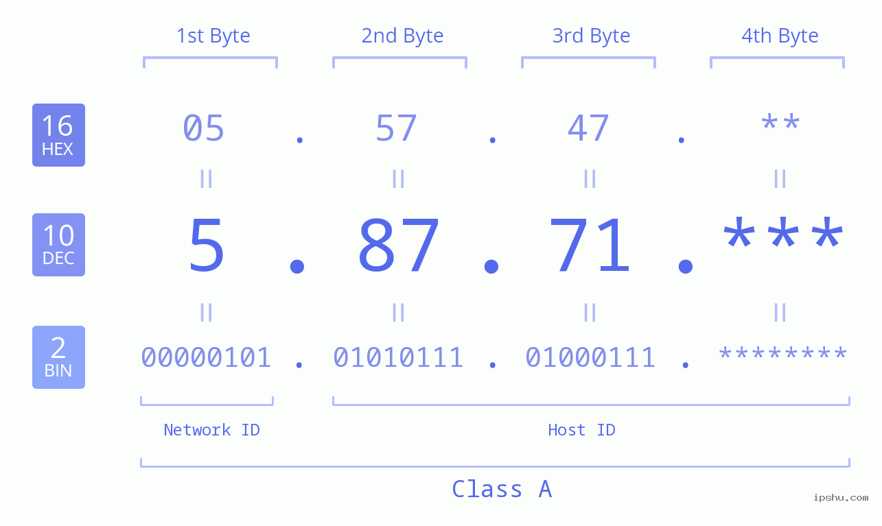 IP Address: 5.87.71 Data Structure Chart BIN DEC HEX IPv4: 5.87.71 Network Class, Net ID, Host ID