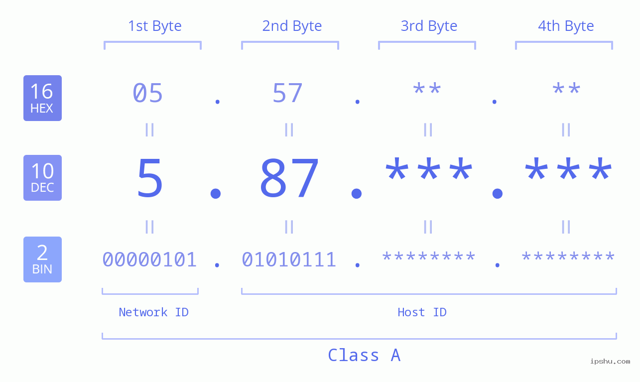 IP Address: 5.87 Data Structure Chart BIN DEC HEX IPv4: 5.87 Network Class, Net ID, Host ID