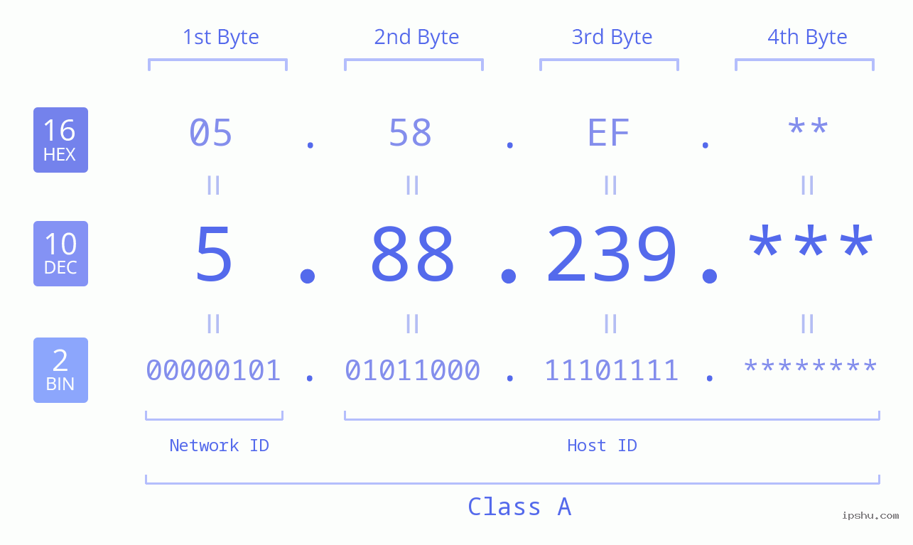 IP Address: 5.88.239 Data Structure Chart BIN DEC HEX IPv4: 5.88.239 Network Class, Net ID, Host ID