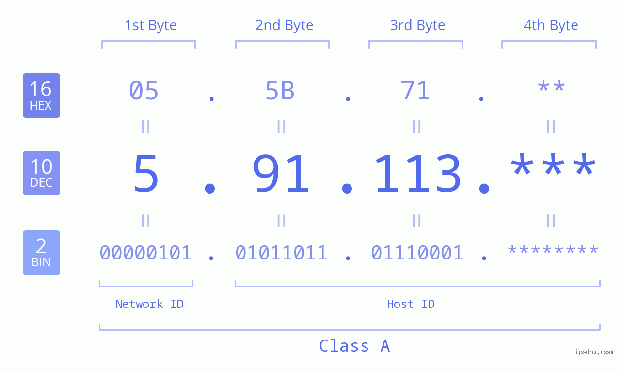 IP Address: 5.91.113 Data Structure Chart BIN DEC HEX IPv4: 5.91.113 Network Class, Net ID, Host ID