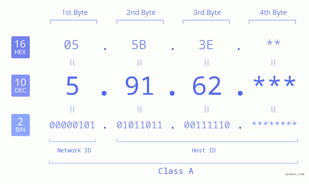 IP Address: 5.91.62 Data Structure Chart BIN DEC HEX IPv4: 5.91.62 Network Class, Net ID, Host ID