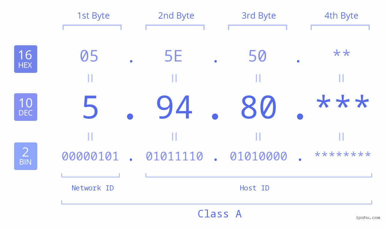 IP Address: 5.94.80 Data Structure Chart BIN DEC HEX IPv4: 5.94.80 Network Class, Net ID, Host ID