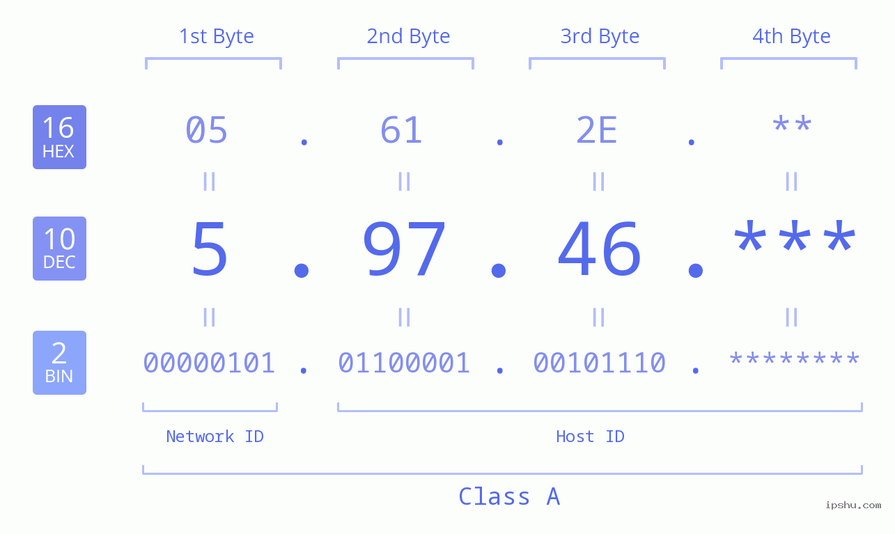 IP Address: 5.97.46 Data Structure Chart BIN DEC HEX IPv4: 5.97.46 Network Class, Net ID, Host ID
