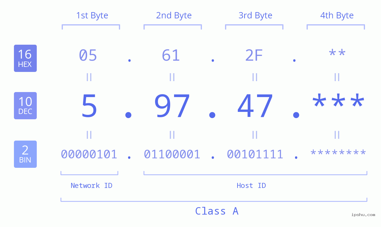 IP Address: 5.97.47 Data Structure Chart BIN DEC HEX IPv4: 5.97.47 Network Class, Net ID, Host ID
