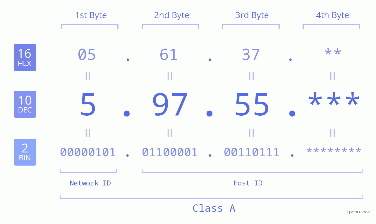 IP Address: 5.97.55 Data Structure Chart BIN DEC HEX IPv4: 5.97.55 Network Class, Net ID, Host ID