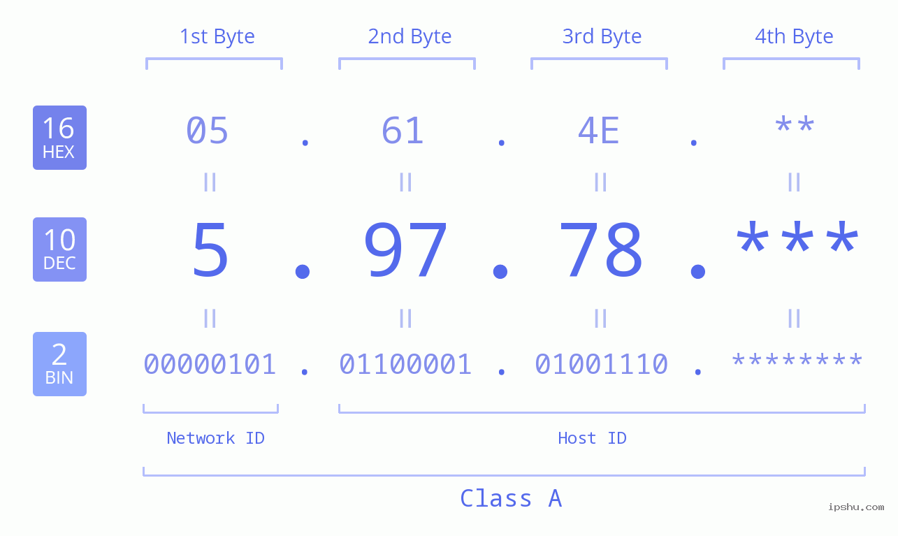 IP Address: 5.97.78 Data Structure Chart BIN DEC HEX IPv4: 5.97.78 Network Class, Net ID, Host ID