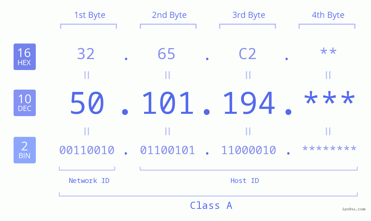IP Address: 50.101.194 Data Structure Chart BIN DEC HEX IPv4: 50.101.194 Network Class, Net ID, Host ID